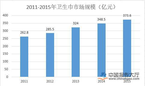 卫生巾行业概况及现状分析