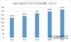 卫生巾行业政策及环境分析