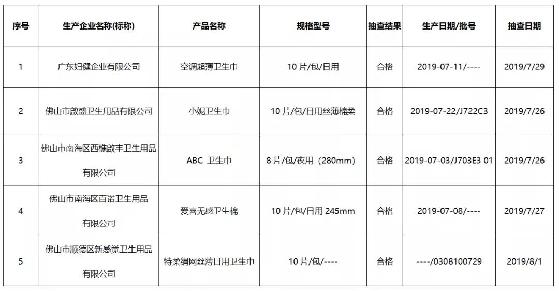 佛山：抽检26批次卫生巾（卫生护垫）产品 全部