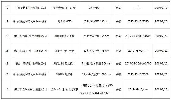 佛山：抽检26批次卫生巾（卫生护垫）产品 全部