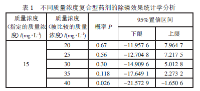 最佳除磷药剂的不同投加量除磷效果比较