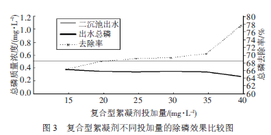 最佳除磷药剂的不同投加量除磷效果比较