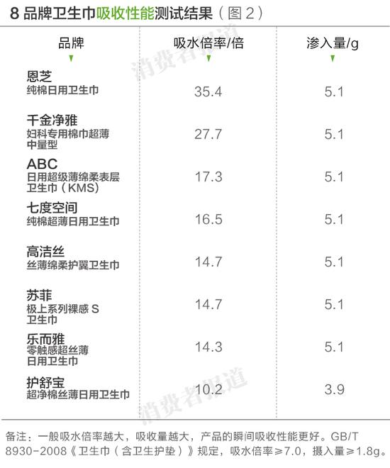 卫生巾测评：综合评价千金净雅恩芝较好 护舒宝