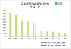 散装卫生巾背后：我国上半年增1352家相关企业，同比增94%