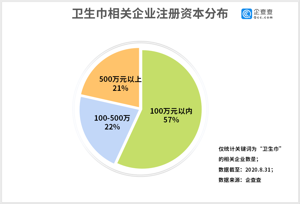 散装卫生巾背后：我国上半年增1352家相关企业，同比增94%