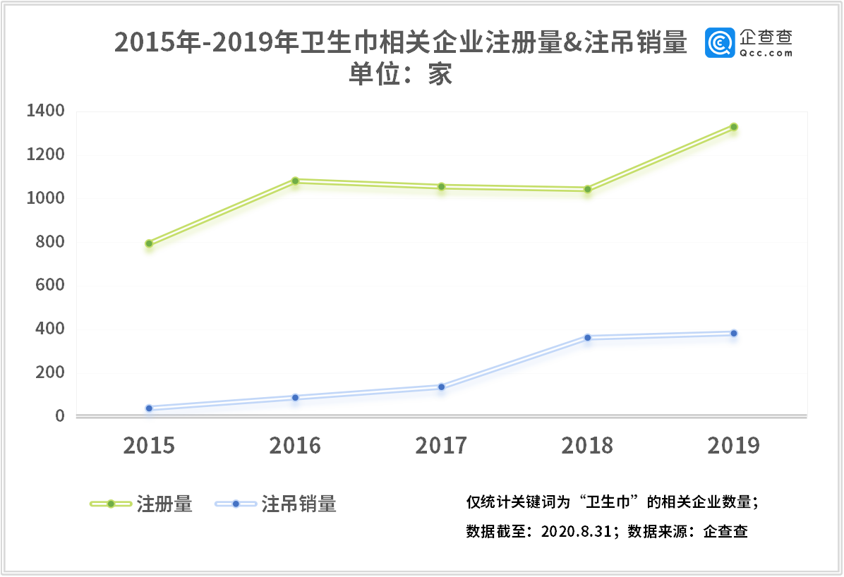 散装卫生巾背后：我国上半年增1352家相关企业，同比增94%