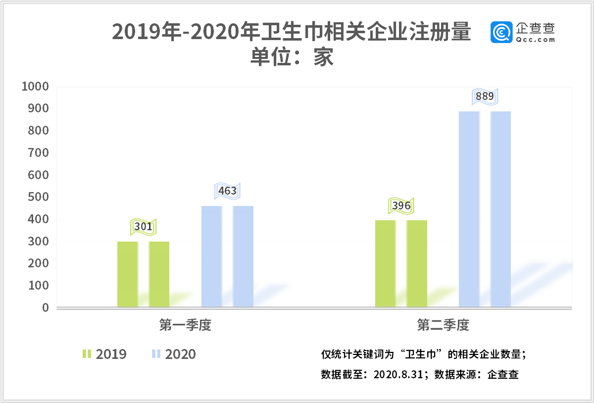 散装卫生巾背后：我国上半年增1352家相关企业，同比增94%