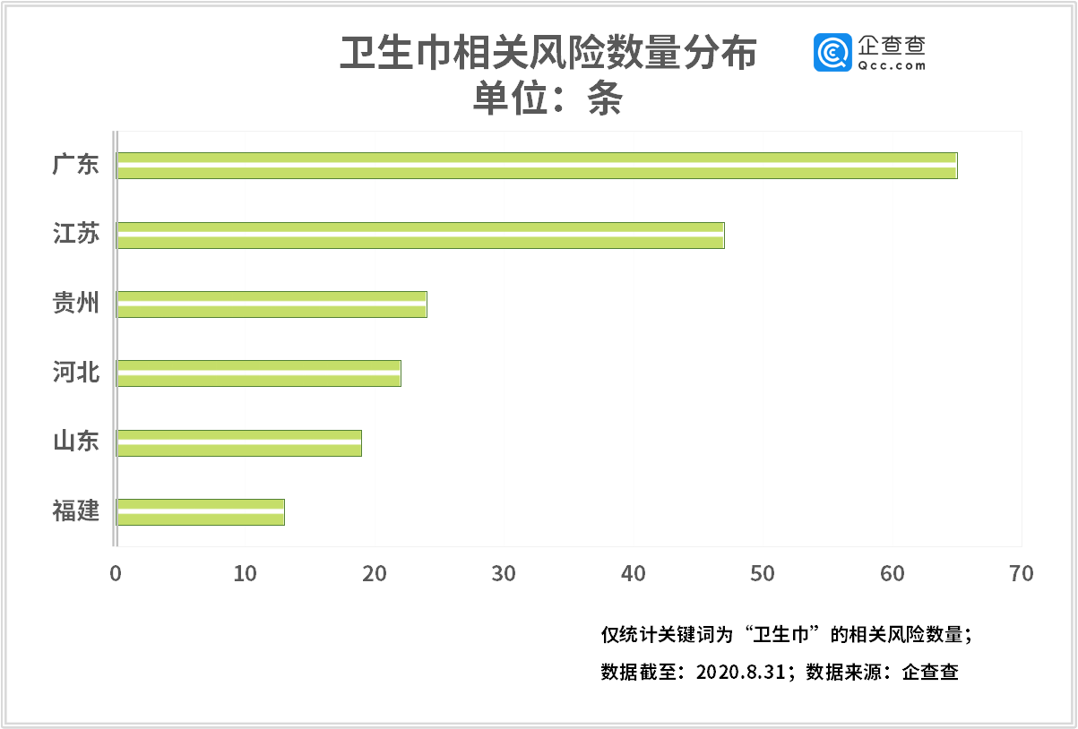 散装卫生巾背后：我国上半年增1352家相关企业，同比增94%