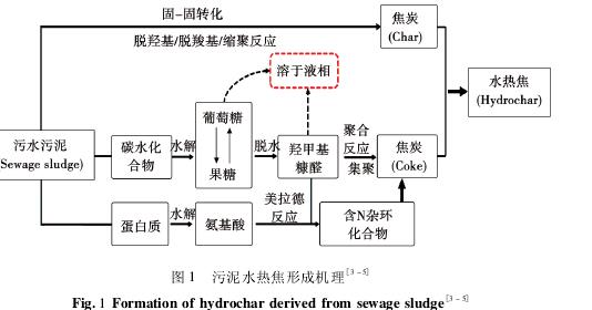 污水污泥水热炭化处理研究进展