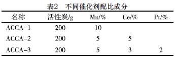 改性活性炭催化臭氧深度处理化工废水的研究