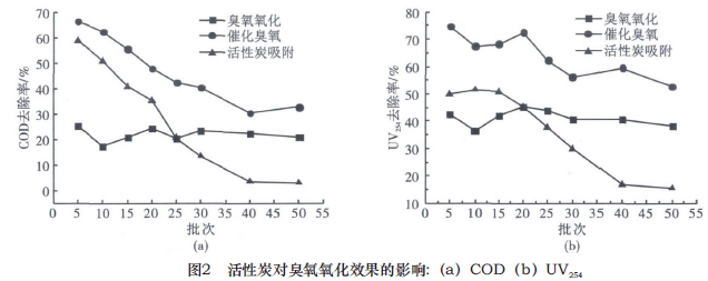 改性活性炭催化臭氧深度处理化工废水的研究