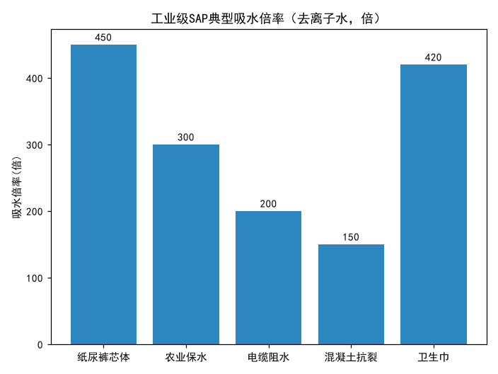 高吸水性树脂（SAP）吸水倍率与粒径怎么