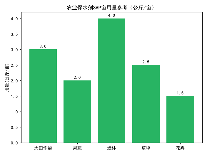 农业保水剂用SAP怎么用？亩用量、拌土与