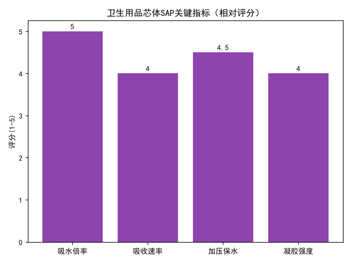 卫生用品用SAP怎么选？纸尿裤芯体吸水树